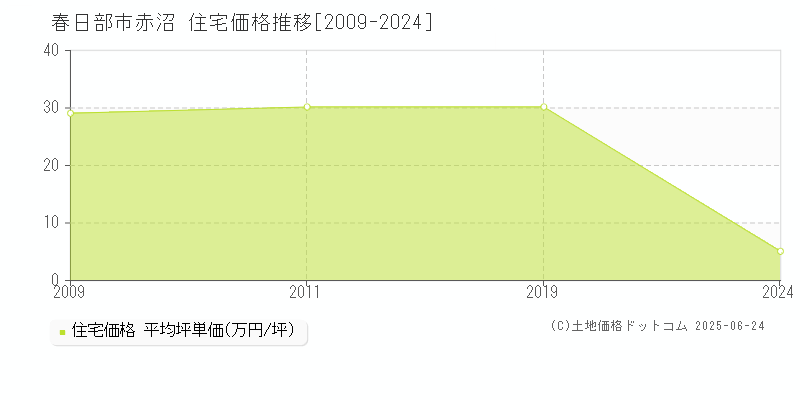 春日部市赤沼の住宅価格推移グラフ 