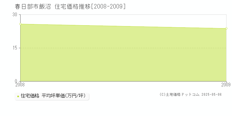 春日部市飯沼の住宅取引価格推移グラフ 