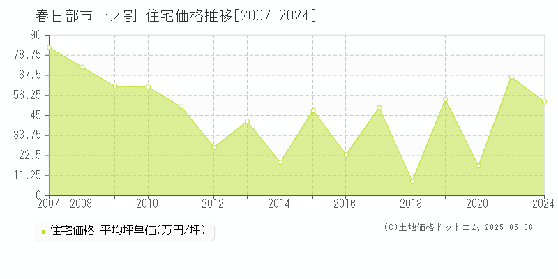 一ノ割(春日部市)の住宅価格推移グラフ(坪単価)[2007-2024年]