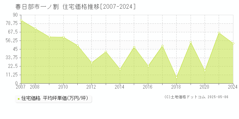 春日部市一ノ割の住宅価格推移グラフ 