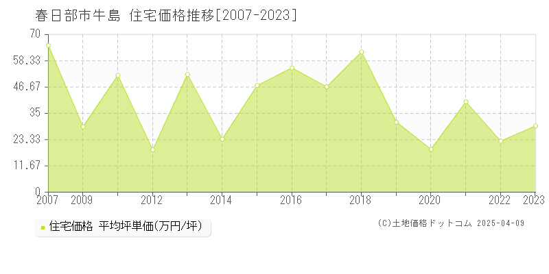 春日部市牛島の住宅価格推移グラフ 