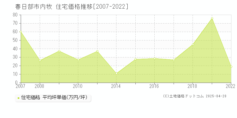 春日部市内牧の住宅価格推移グラフ 