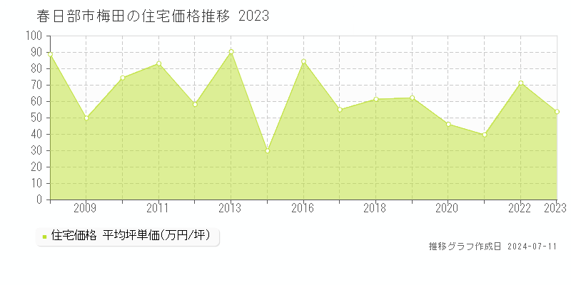 春日部市梅田の住宅価格推移グラフ 