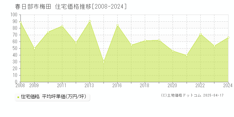 春日部市梅田の住宅取引価格推移グラフ 