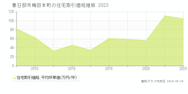 春日部市梅田本町の住宅価格推移グラフ 