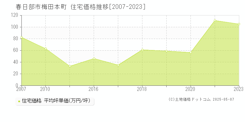 梅田本町(春日部市)の住宅価格推移グラフ(坪単価)[2007-2023年]