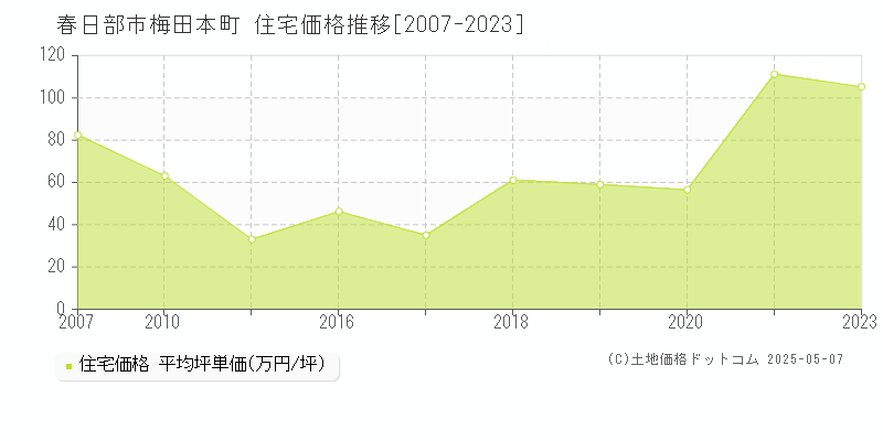 春日部市梅田本町の住宅価格推移グラフ 