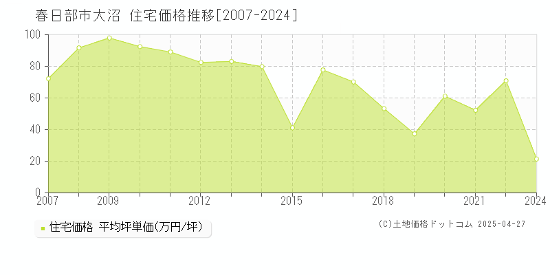 春日部市大沼の住宅価格推移グラフ 