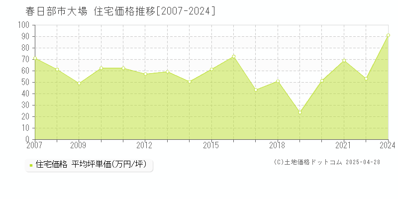 春日部市大場の住宅価格推移グラフ 