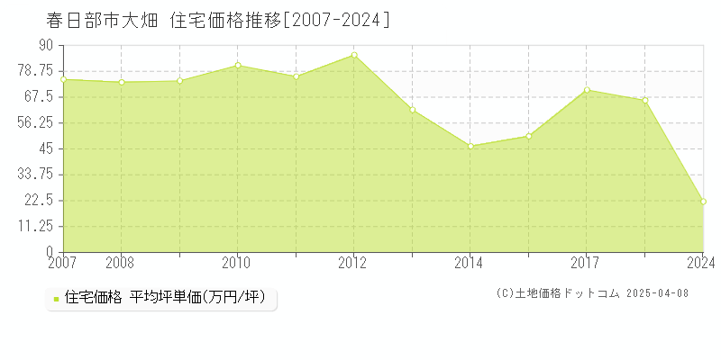 春日部市大畑の住宅価格推移グラフ 