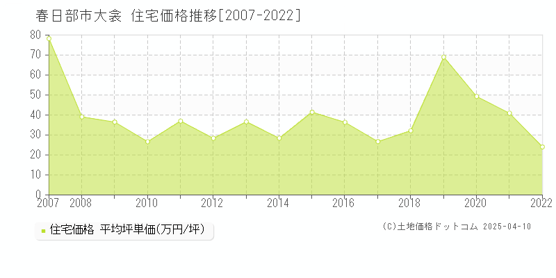 春日部市大衾の住宅価格推移グラフ 