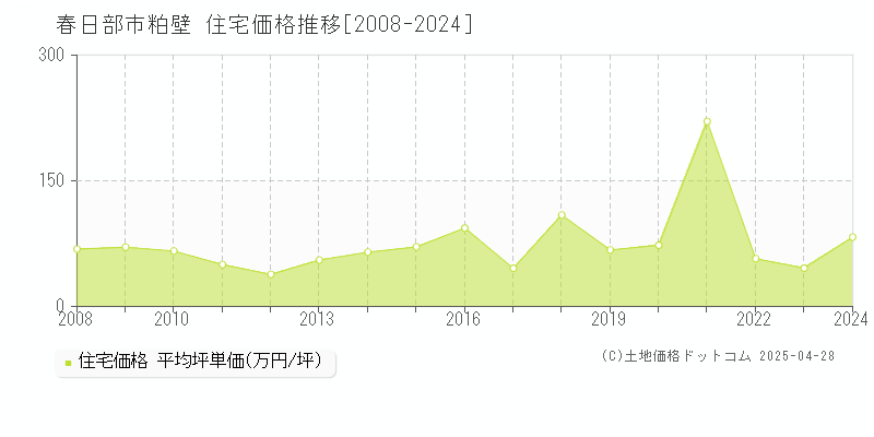 春日部市粕壁の住宅価格推移グラフ 