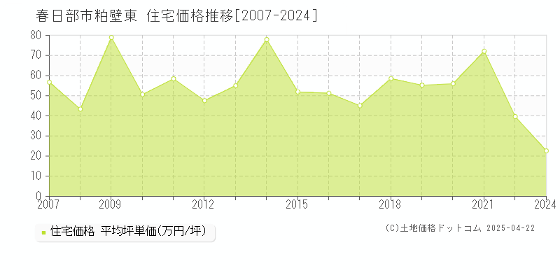 春日部市粕壁東の住宅取引事例推移グラフ 