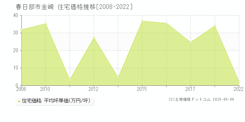 金崎(春日部市)の住宅価格推移グラフ(坪単価)[2008-2022年]