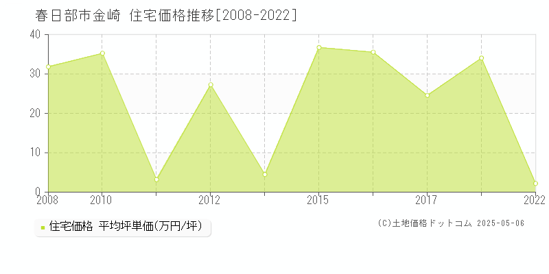 春日部市金崎の住宅価格推移グラフ 