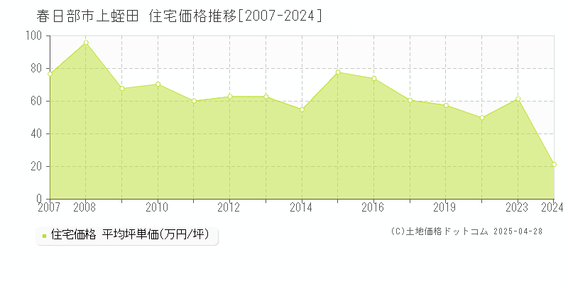 春日部市上蛭田の住宅価格推移グラフ 