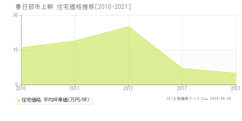 上柳(春日部市)の住宅価格推移グラフ(坪単価)[2010-2021年]