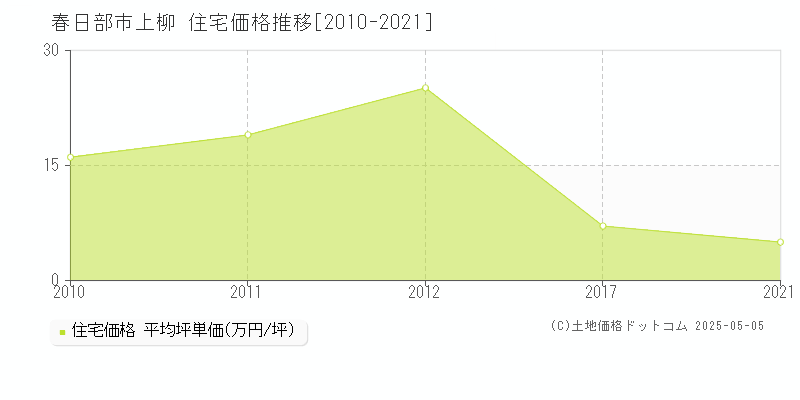 春日部市上柳の住宅価格推移グラフ 