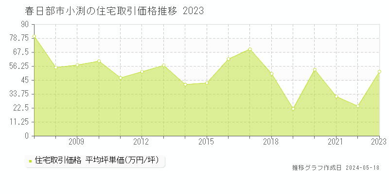 春日部市小渕の住宅価格推移グラフ 
