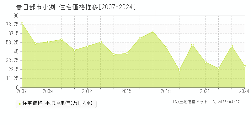 春日部市小渕の住宅価格推移グラフ 