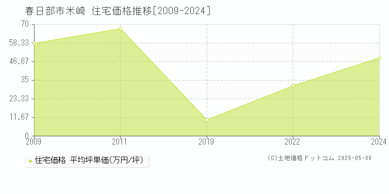 米崎(春日部市)の住宅価格推移グラフ(坪単価)[2009-2024年]