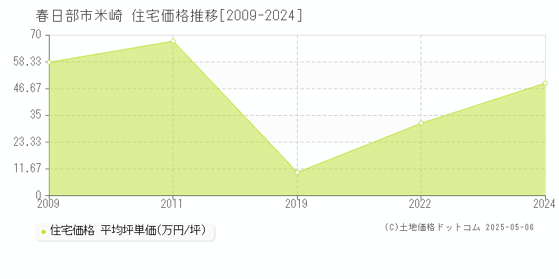 春日部市米崎の住宅価格推移グラフ 