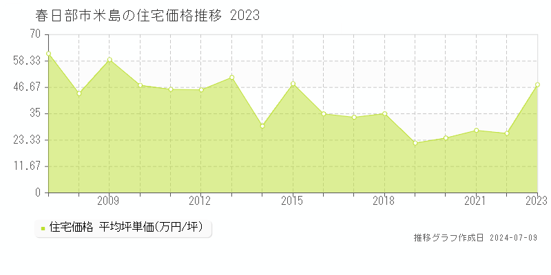 春日部市米島の住宅価格推移グラフ 