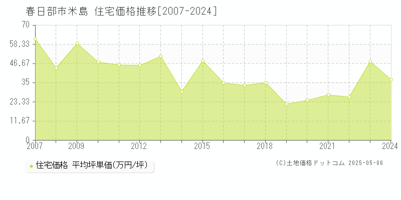 米島(春日部市)の住宅価格推移グラフ(坪単価)[2007-2024年]