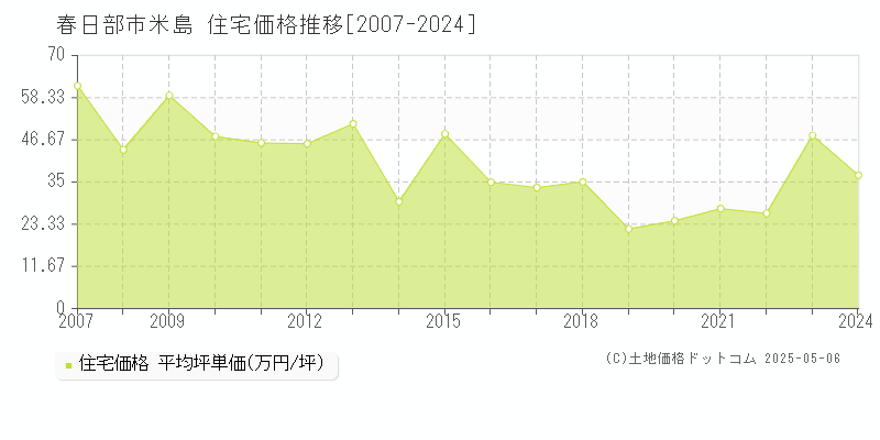 春日部市米島の住宅価格推移グラフ 