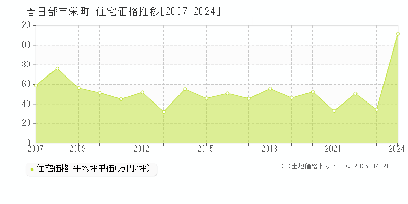 春日部市栄町の住宅価格推移グラフ 