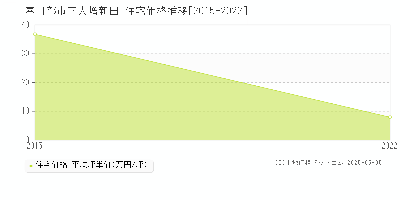 下大増新田(春日部市)の住宅価格推移グラフ(坪単価)[2015-2022年]