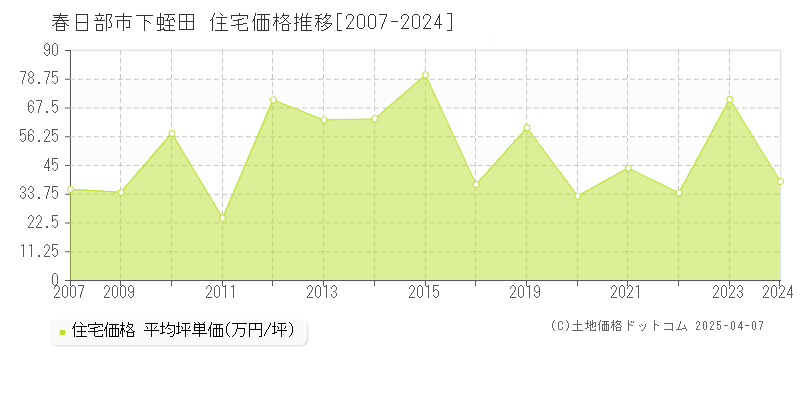 春日部市下蛭田の住宅取引価格推移グラフ 