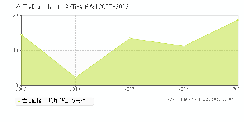 下柳(春日部市)の住宅価格推移グラフ(坪単価)[2007-2023年]