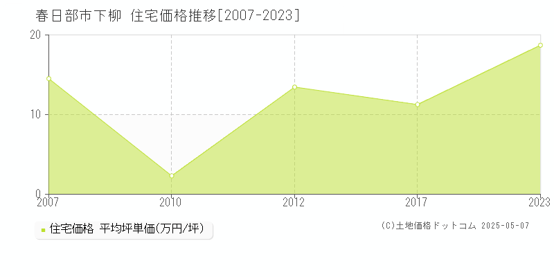 春日部市下柳の住宅取引価格推移グラフ 