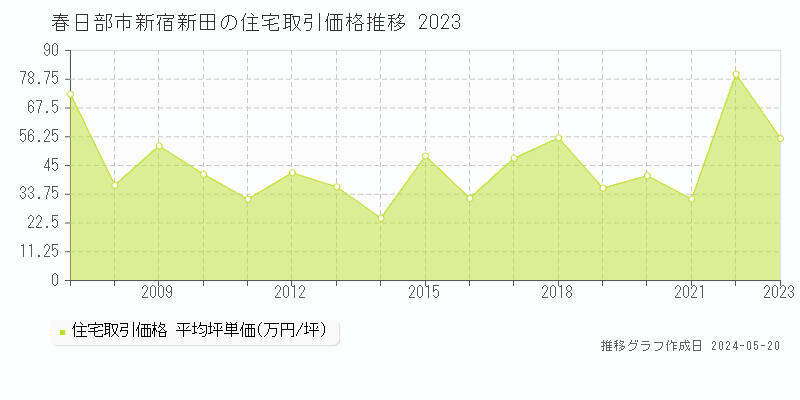 春日部市新宿新田の住宅取引事例推移グラフ 