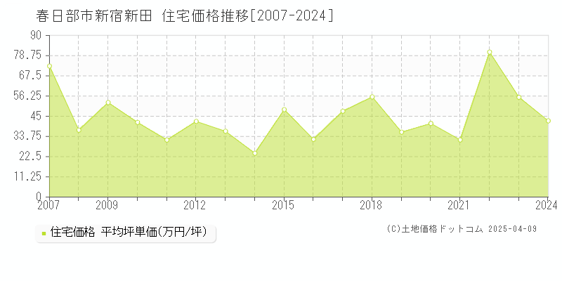 春日部市新宿新田の住宅取引事例推移グラフ 