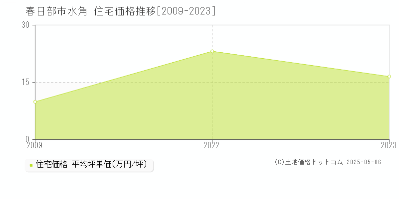 水角(春日部市)の住宅価格推移グラフ(坪単価)[2009-2023年]