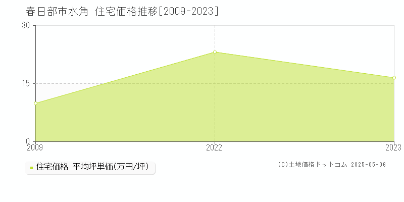 春日部市水角の住宅価格推移グラフ 