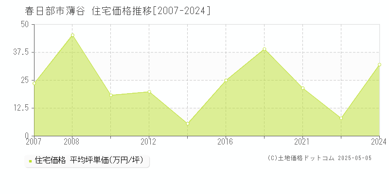薄谷(春日部市)の住宅価格推移グラフ(坪単価)[2007-2024年]