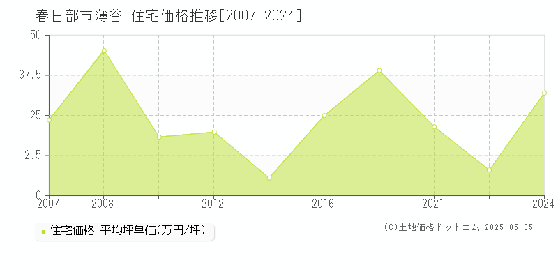 春日部市薄谷の住宅価格推移グラフ 