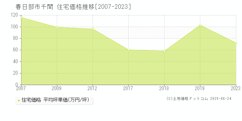 千間(春日部市)の住宅価格推移グラフ(坪単価)[2007-2023年]