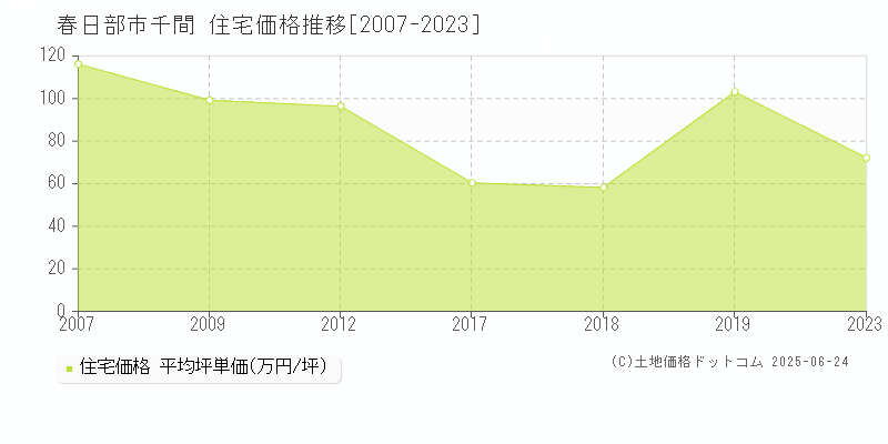 春日部市千間の住宅価格推移グラフ 