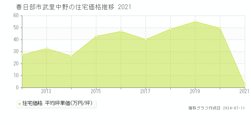 春日部市武里中野の住宅価格推移グラフ 