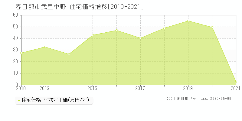 武里中野(春日部市)の住宅価格推移グラフ(坪単価)[2010-2021年]