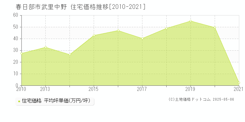 春日部市武里中野の住宅価格推移グラフ 