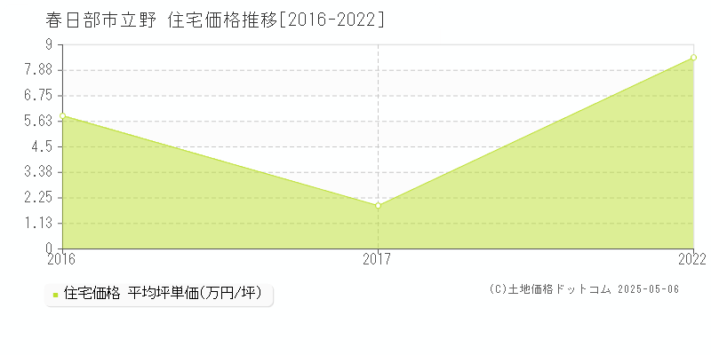 立野(春日部市)の住宅価格推移グラフ(坪単価)[2016-2022年]