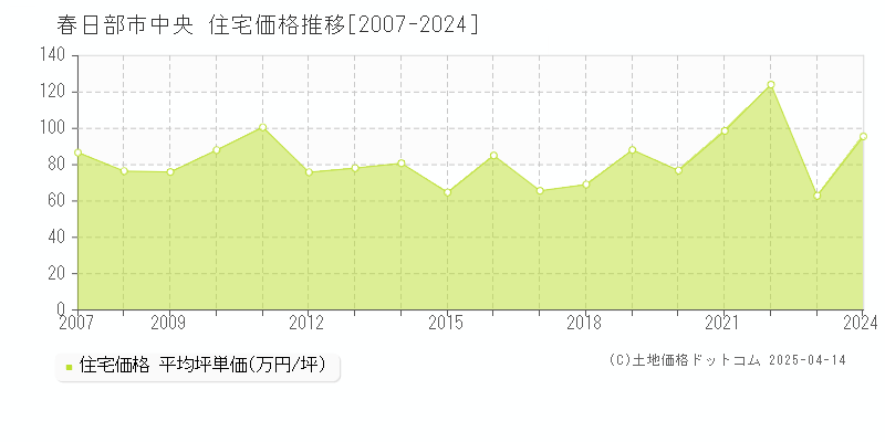 春日部市中央の住宅価格推移グラフ 