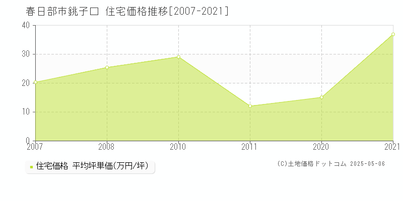 銚子口(春日部市)の住宅価格推移グラフ(坪単価)[2007-2021年]