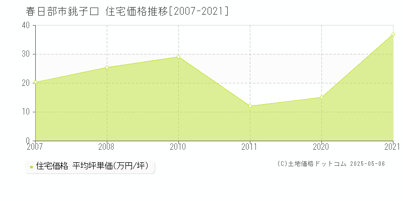 春日部市銚子口の住宅価格推移グラフ 