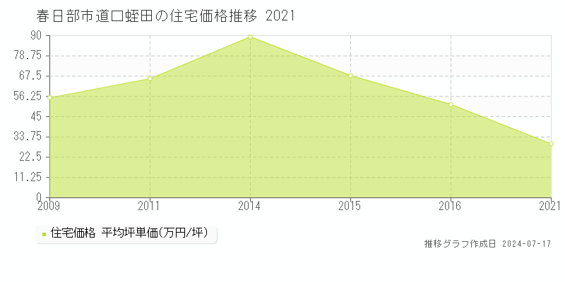 春日部市道口蛭田の住宅価格推移グラフ 